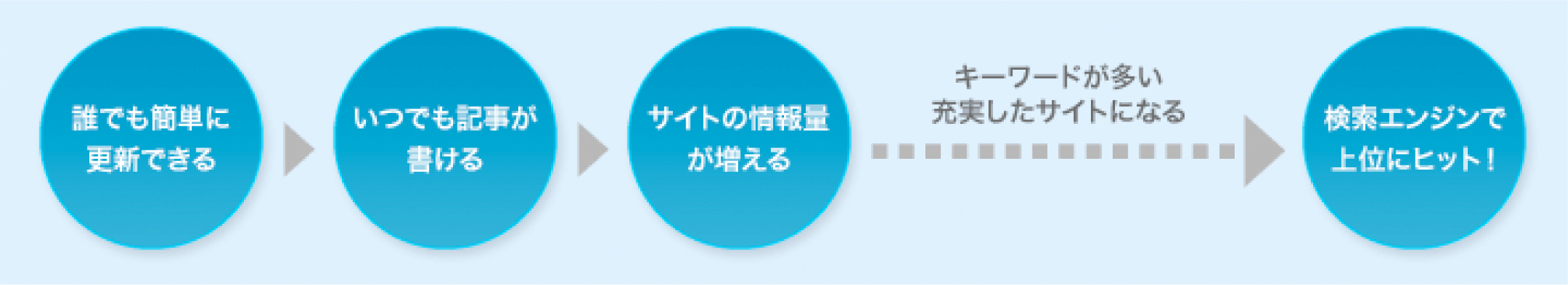 より多くの人に見てもらいたい!